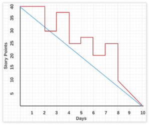 Burndown Chart The Bubbler