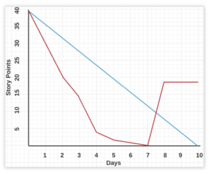 Burndown Chart - The Valley