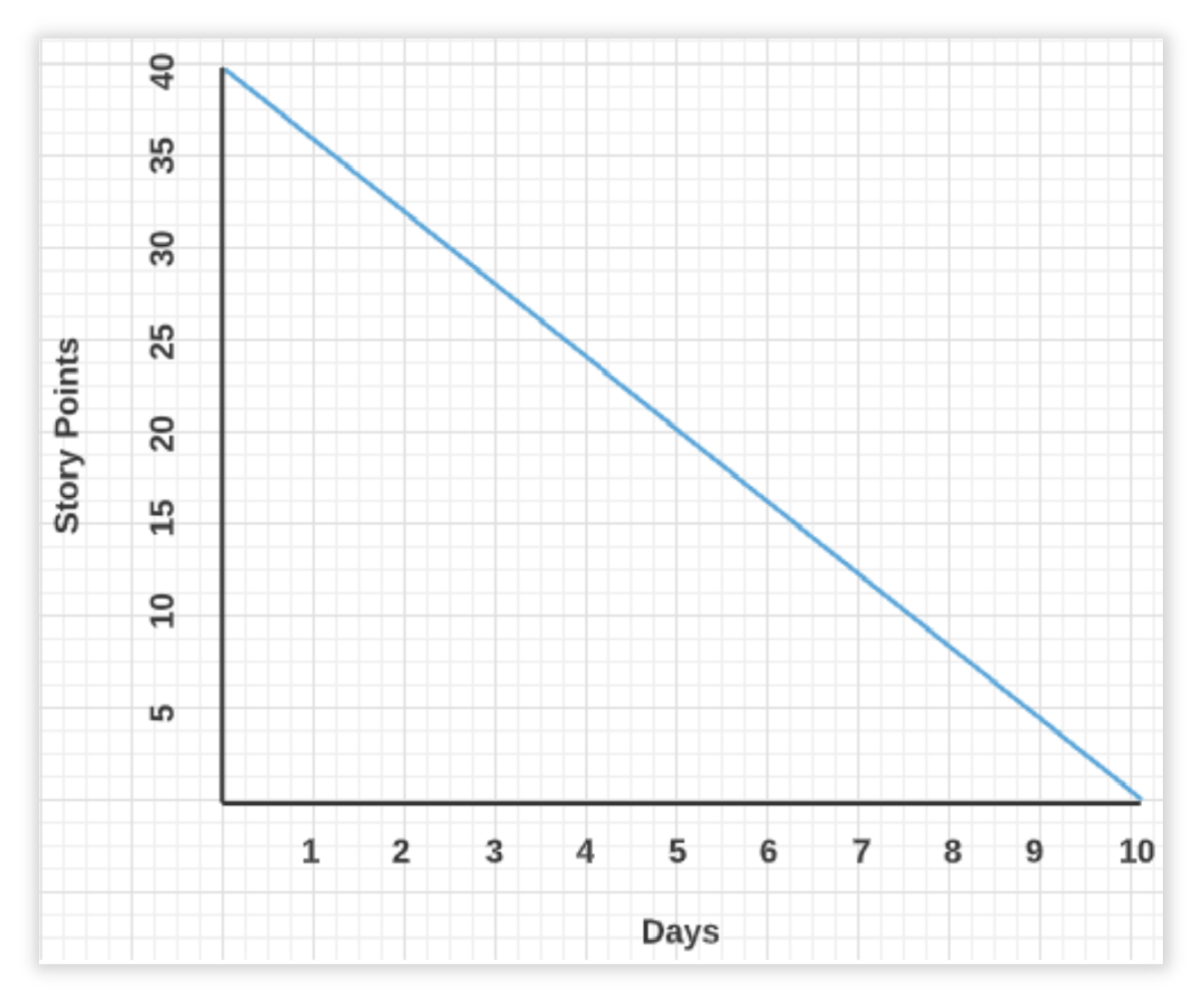 Ideal Burndown Chart