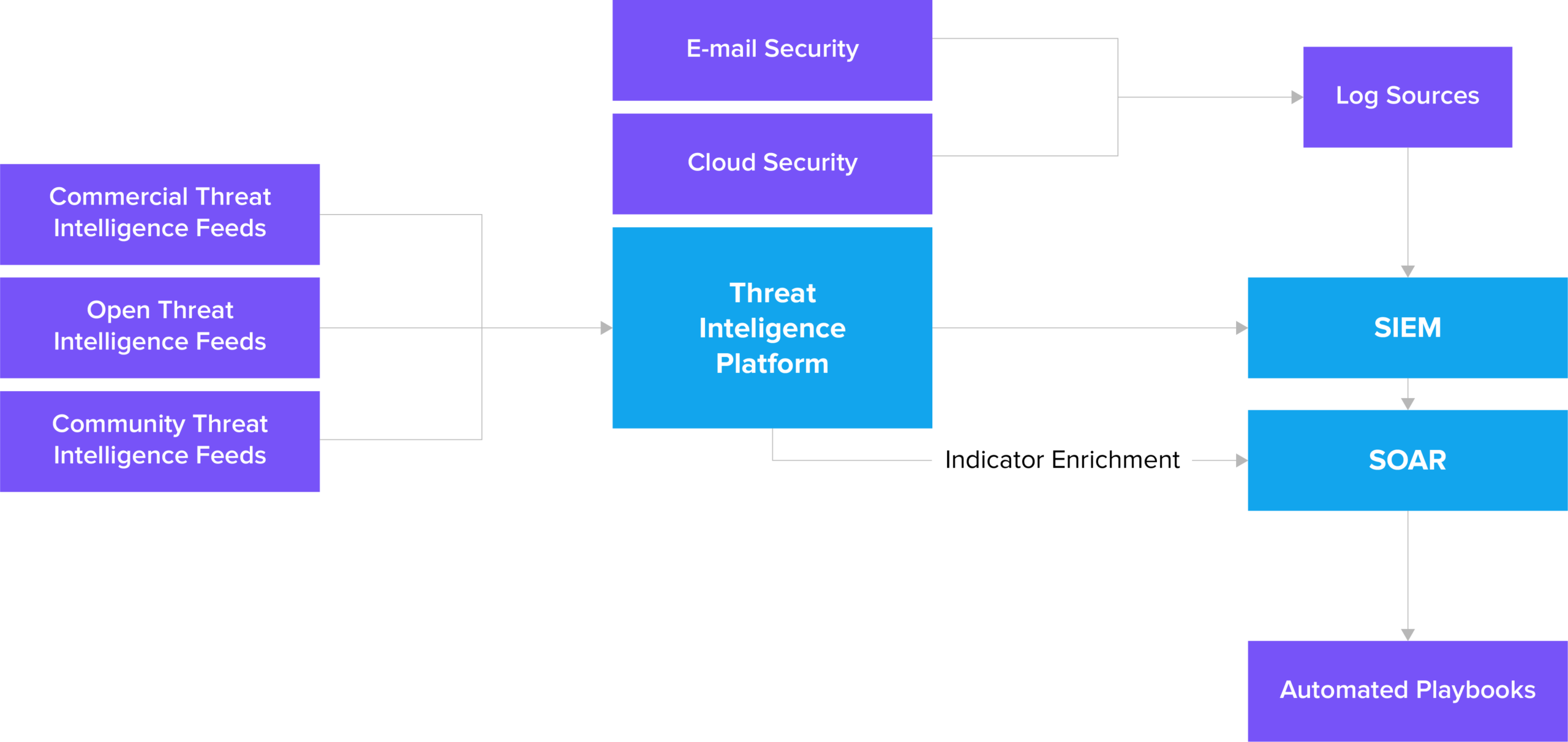 Threat Intelligence Platform