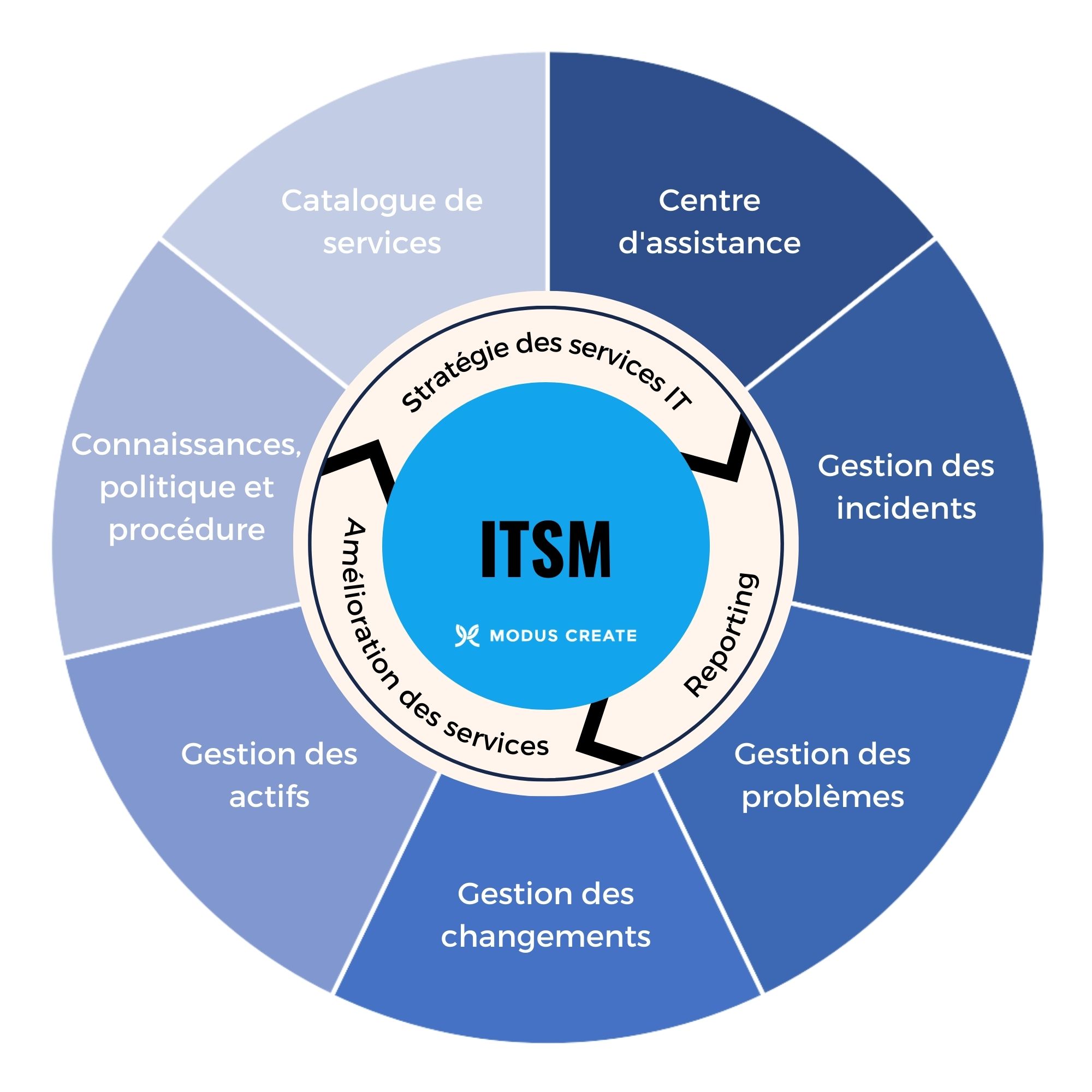 ITSM - Matrice