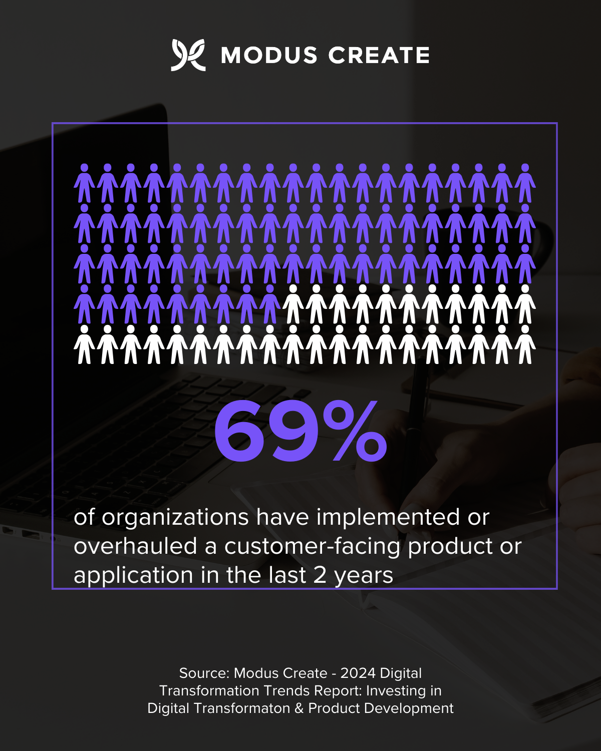 "69% of organizations have implemented or overhauled a customer-facing product or application in the last two years" - graphic