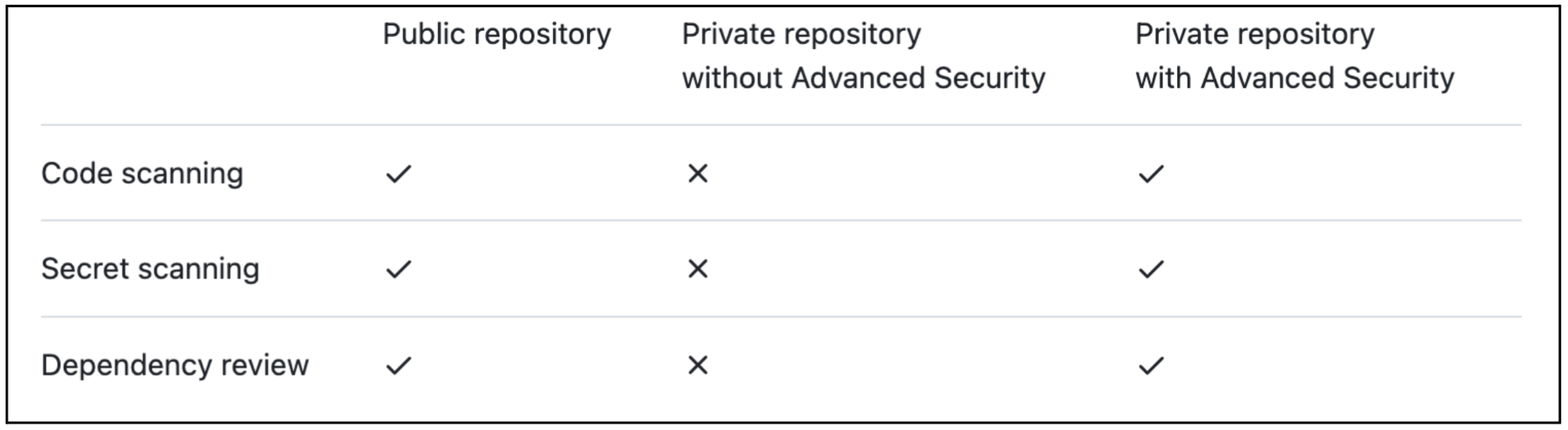 Chart: Availability of GitHub Advanced Security features for public and private repositories (source: github.com):