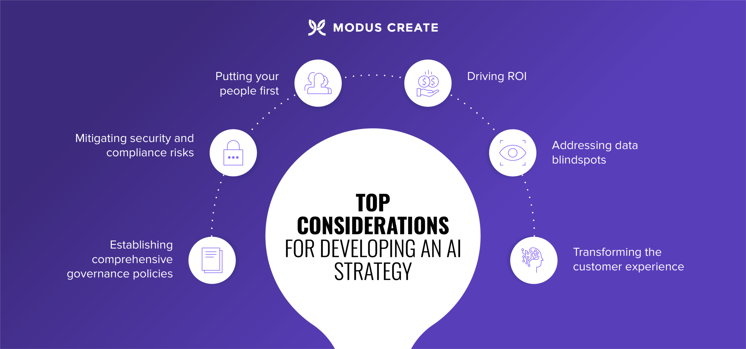 Modus Create on building an AI strategy